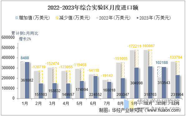 2022-2023年综合实验区月度进口额