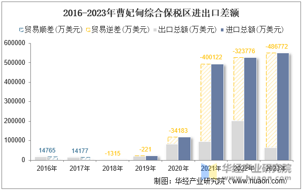 2016-2023年曹妃甸综合保税区进出口差额
