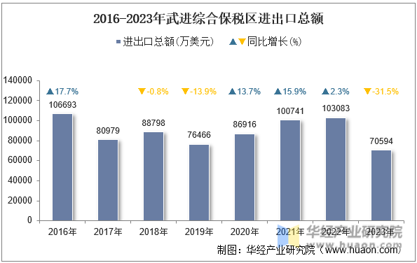 2016-2023年武进综合保税区进出口总额