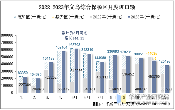 2022-2023年义乌综合保税区月度进口额