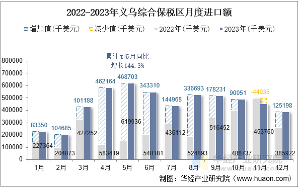 2022-2023年义乌综合保税区月度进口额