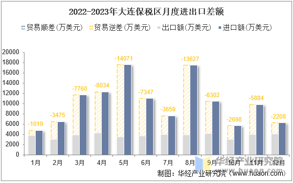 2022-2023年大连保税区月度进出口差额