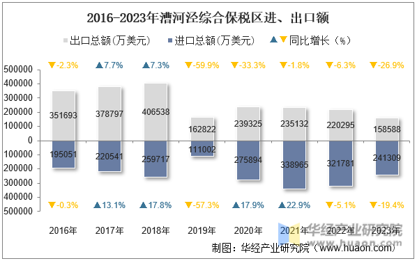2016-2023年漕河泾综合保税区进、出口额