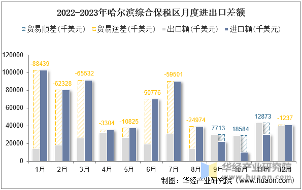 2022-2023年哈尔滨综合保税区月度进出口差额