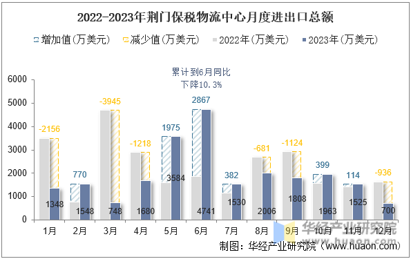 2022-2023年荆门保税物流中心月度进出口总额