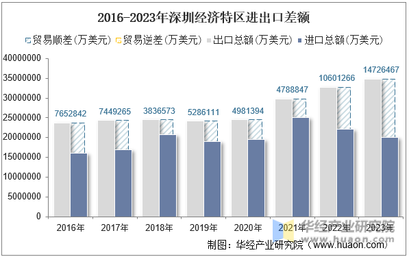 2016-2023年深圳经济特区进出口差额