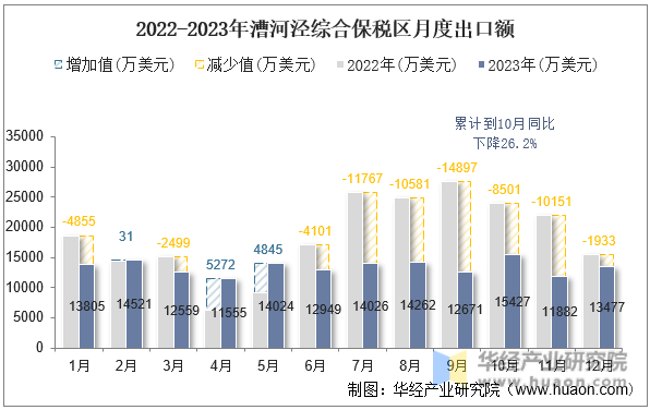 2022-2023年漕河泾综合保税区月度出口额