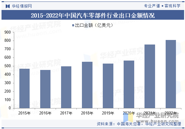 2015-2022年中国汽车零部件行业出口金额情况
