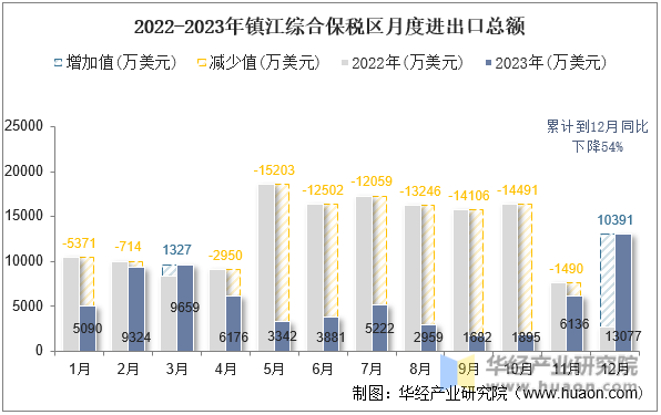2022-2023年镇江综合保税区月度进出口总额