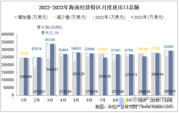 2022-2023年海南经济特区月度进出口总额