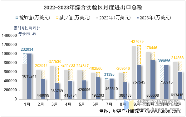 2022-2023年综合实验区月度进出口总额