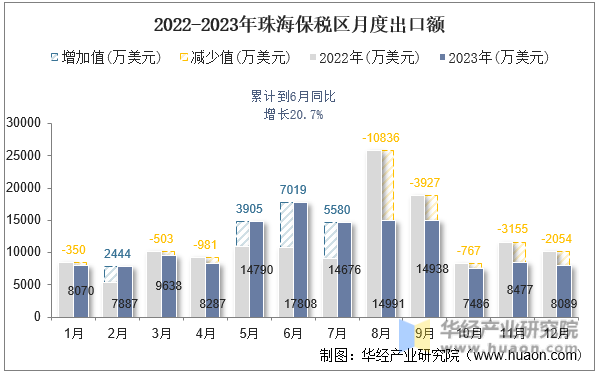 2022-2023年珠海保税区月度出口额