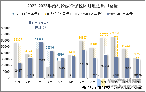 2022-2023年漕河泾综合保税区月度进出口总额