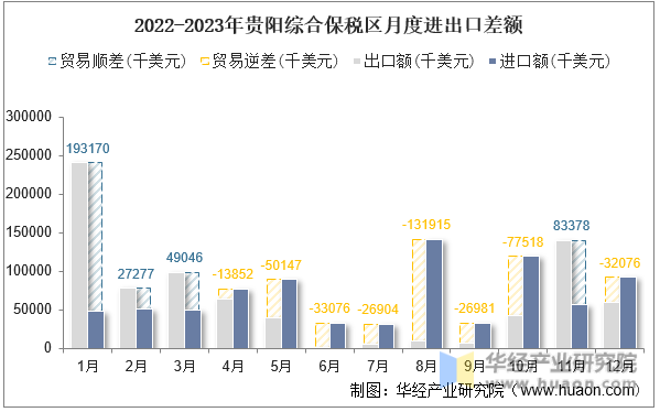 2022-2023年贵阳综合保税区月度进出口差额