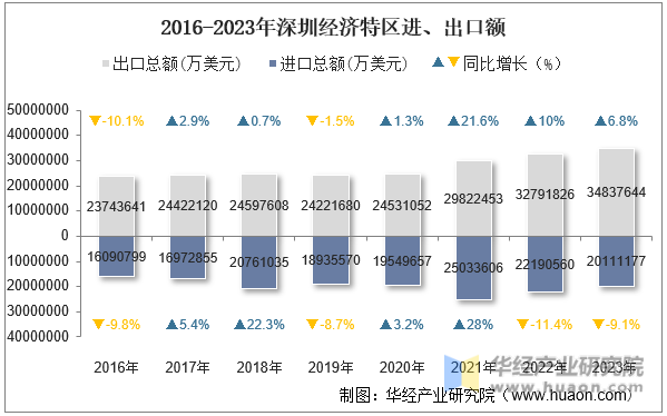 2016-2023年深圳经济特区进、出口额