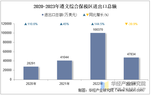 2020-2023年遵义综合保税区进出口总额