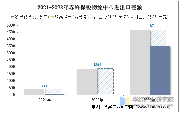 2021-2023年赤峰保税物流中心进出口差额