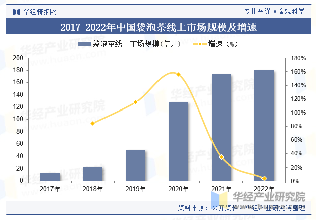 2017-2022年中国袋泡茶线上市场规模及增速