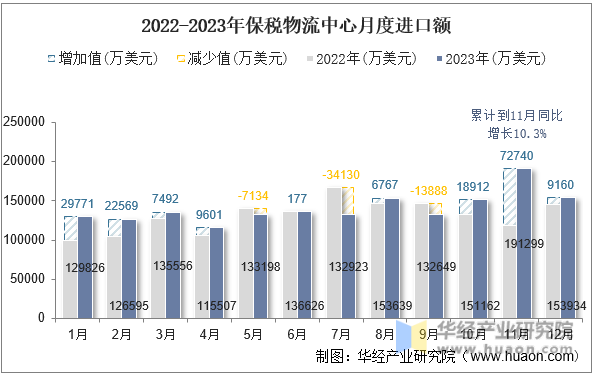 2022-2023年保税物流中心月度进口额