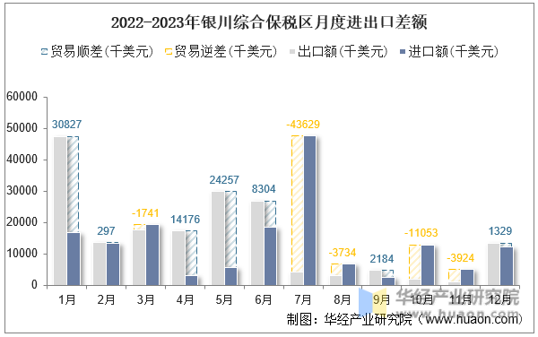 2022-2023年银川综合保税区月度进出口差额