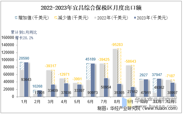2022-2023年宜昌综合保税区月度出口额