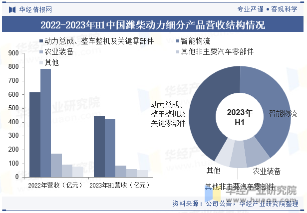 2022-2023年H1中国潍柴动力细分产品营收结构情况
