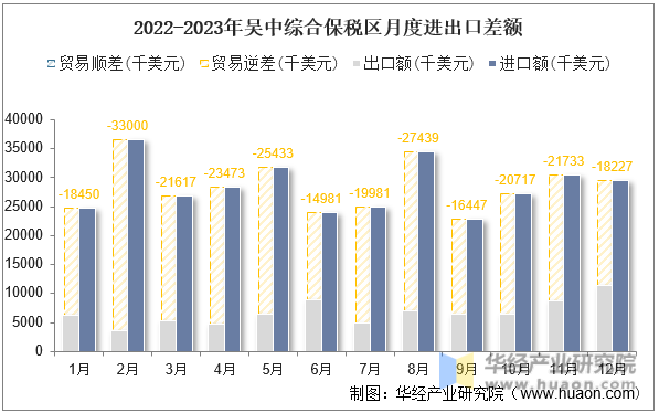 2022-2023年吴中综合保税区月度进出口差额