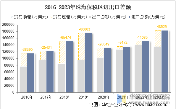 2016-2023年珠海保税区进出口差额