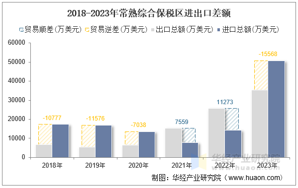2022-2023年常熟综合保税区月度进口额