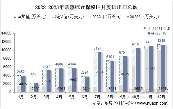 2022-2023年常熟综合保税区月度进出口总额