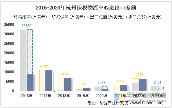 2016-2023年杭州保税物流中心进出口差额