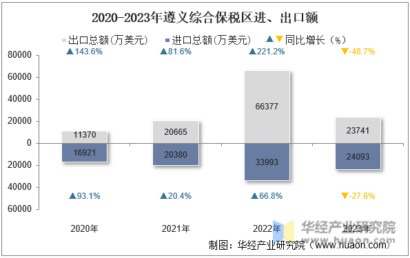2020-2023年遵义综合保税区进、出口额