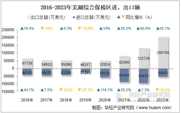 2016-2023年芜湖综合保税区进、出口额