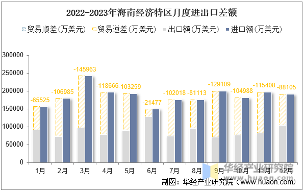 2022-2023年海南经济特区月度进出口差额