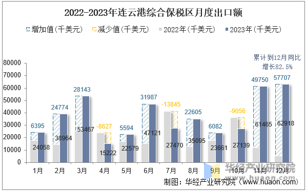 2022-2023年连云港综合保税区月度出口额