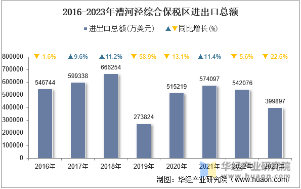 2016-2023年漕河泾综合保税区进出口总额
