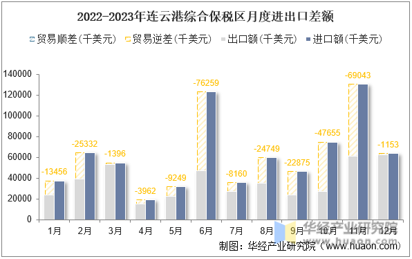 2022-2023年连云港综合保税区月度进出口差额