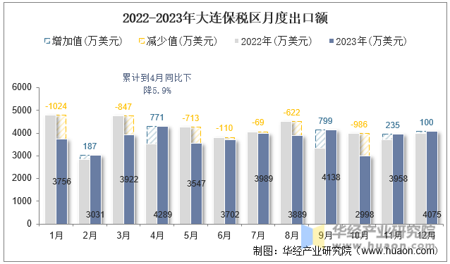 2022-2023年大连保税区月度出口额