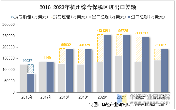 2016-2023年杭州综合保税区进出口差额