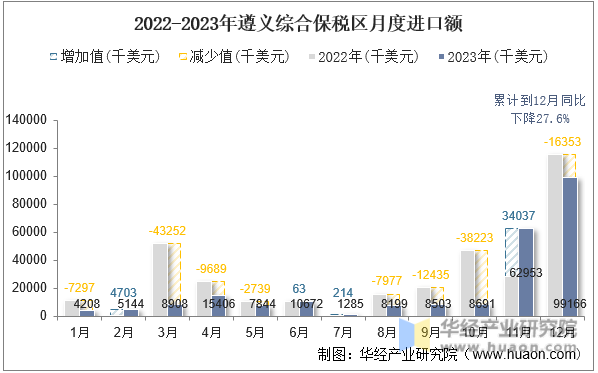 2022-2023年遵义综合保税区月度进口额
