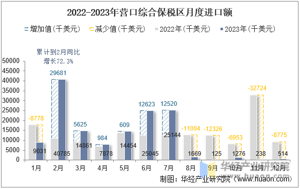 2022-2023年营口综合保税区月度进口额
