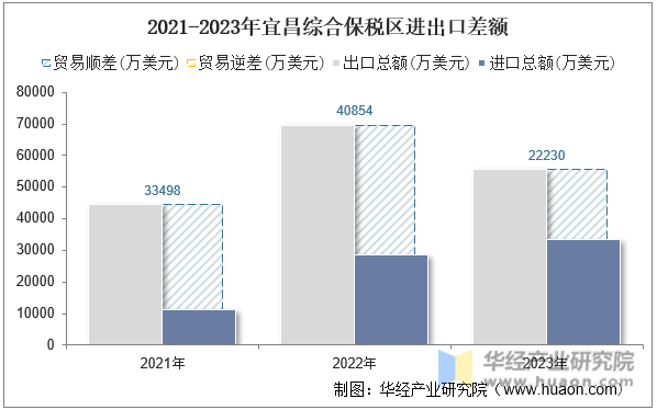 2021-2023年宜昌综合保税区进出口差额