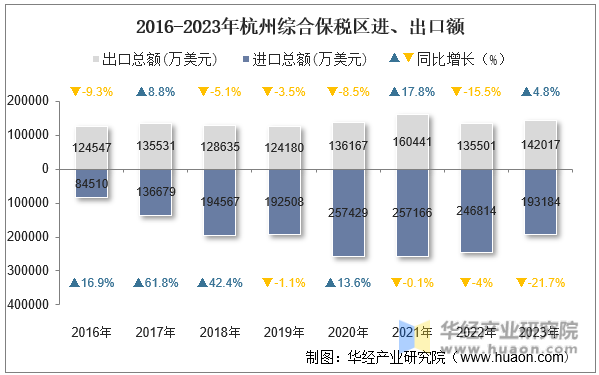 2016-2023年杭州综合保税区进、出口额