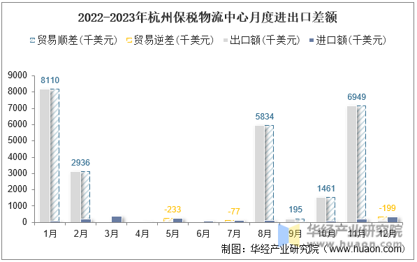 2022-2023年杭州保税物流中心月度进出口差额