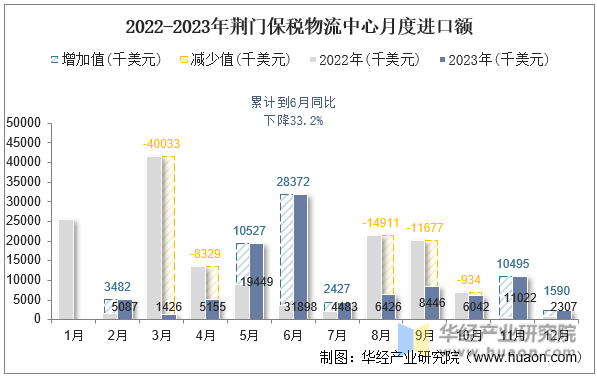 2022-2023年荆门保税物流中心月度进口额