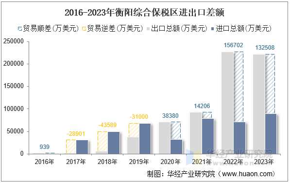 2016-2023年衡阳综合保税区进出口差额