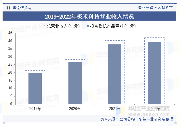 2019-2022年极米科技营业收入情况