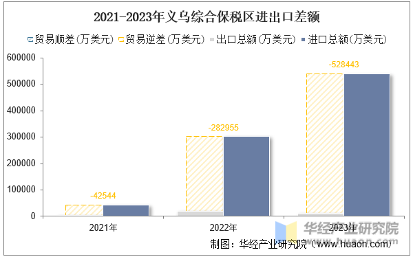 2021-2023年义乌综合保税区进出口差额