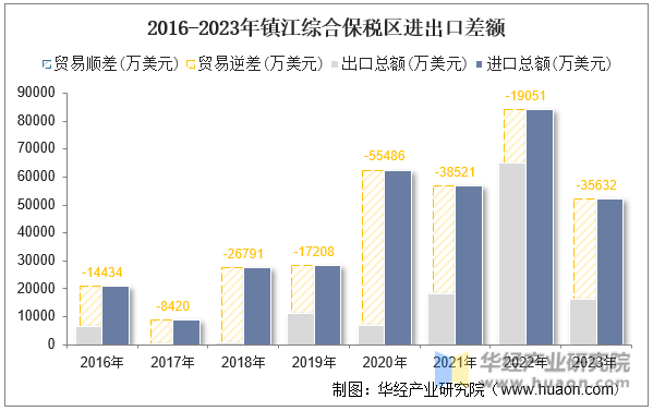 2016-2023年镇江综合保税区进出口差额