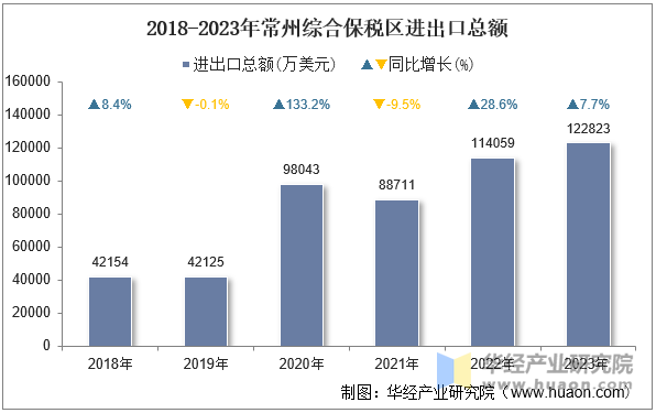 2018-2023年常州综合保税区进出口总额